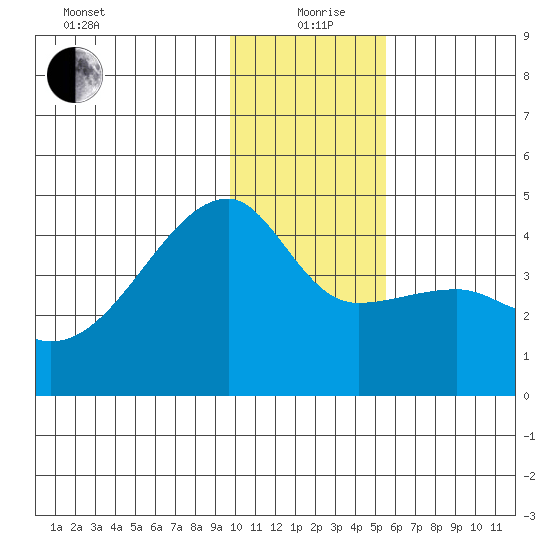Sagchudak Island tide chart for Saturday, December 27, 2025