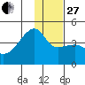 Sagchudak Island tide chart for Saturday, December 27, 2025