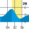 Sagchudak Island tide chart for Sunday, December 28, 2025
