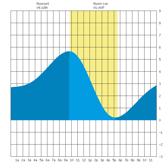 Sagchudak Island tide chart for Monday, December 29, 2025