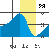 Sagchudak Island tide chart for Monday, December 29, 2025