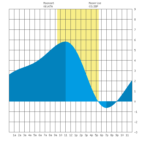 Sagchudak Island tide chart for Tuesday, December 2, 2025