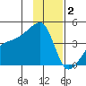 Sagchudak Island tide chart for Tuesday, December 2, 2025