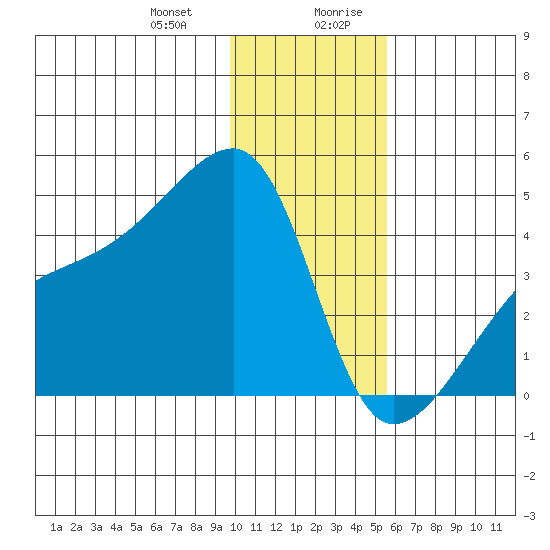 Sagchudak Island tide chart for Tuesday, December 30, 2025