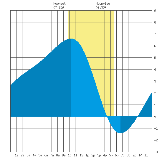 Sagchudak Island tide chart for Wednesday, December 31, 2025