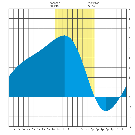 Sagchudak Island tide chart for Wednesday, December 3, 2025