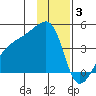 Sagchudak Island tide chart for Wednesday, December 3, 2025