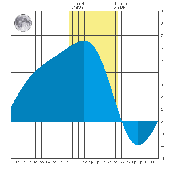 Sagchudak Island tide chart for Thursday, December 4, 2025