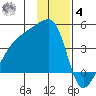 Sagchudak Island tide chart for Thursday, December 4, 2025