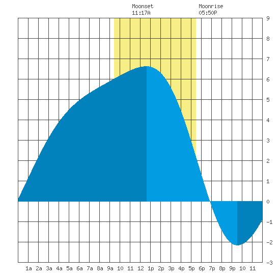 Sagchudak Island tide chart for Friday, December 5, 2025