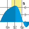 Sagchudak Island tide chart for Friday, December 5, 2025