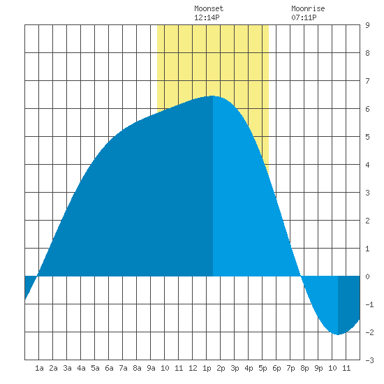 Sagchudak Island tide chart for Saturday, December 6, 2025