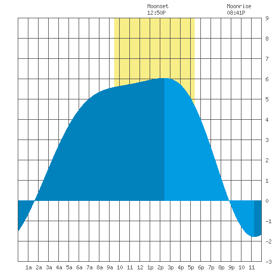 Sagchudak Island tide chart for Sunday, December 7, 2025