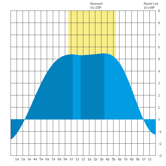 Sagchudak Island tide chart for Monday, December 8, 2025