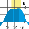 Sagchudak Island tide chart for Monday, December 8, 2025