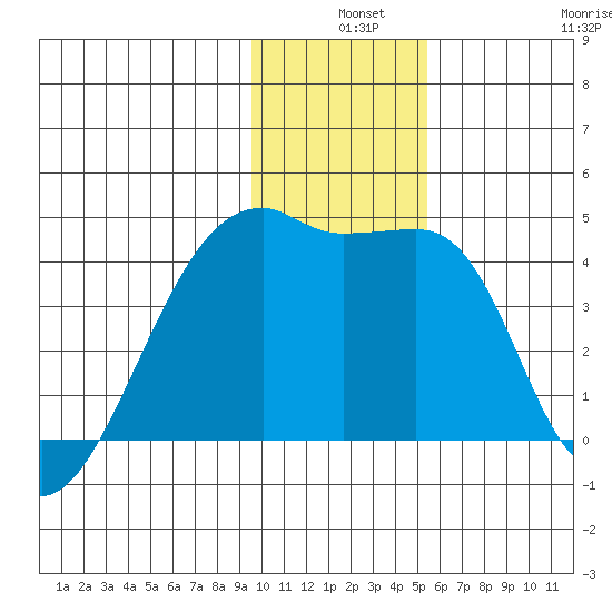 Sagchudak Island tide chart for Tuesday, December 9, 2025