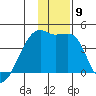 Sagchudak Island tide chart for Tuesday, December 9, 2025