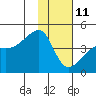 Sagchudak Island tide chart for Sunday, January 11, 2026