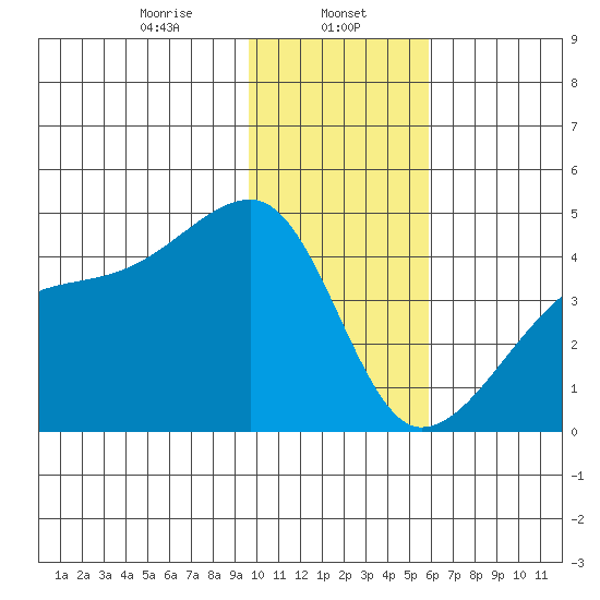 Sagchudak Island tide chart for Monday, January 12, 2026