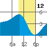 Sagchudak Island tide chart for Monday, January 12, 2026