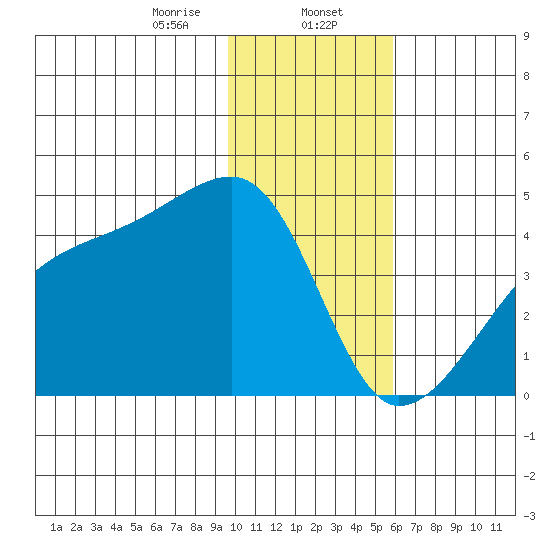 Sagchudak Island tide chart for Tuesday, January 13, 2026