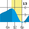 Sagchudak Island tide chart for Tuesday, January 13, 2026