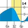 Sagchudak Island tide chart for Wednesday, January 14, 2026