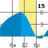 Sagchudak Island tide chart for Thursday, January 15, 2026