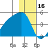 Sagchudak Island tide chart for Friday, January 16, 2026