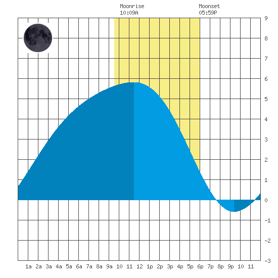 Sagchudak Island tide chart for Sunday, January 18, 2026