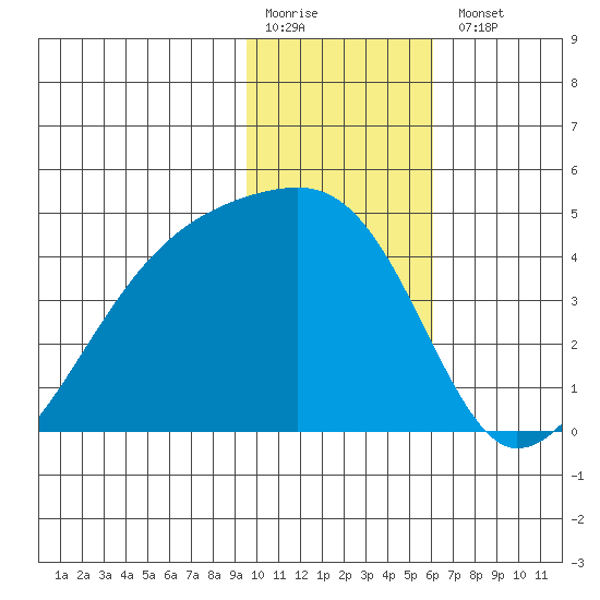 Sagchudak Island tide chart for Monday, January 19, 2026