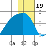 Sagchudak Island tide chart for Monday, January 19, 2026