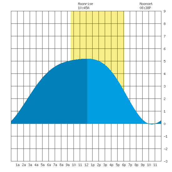 Sagchudak Island tide chart for Tuesday, January 20, 2026