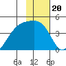 Sagchudak Island tide chart for Tuesday, January 20, 2026