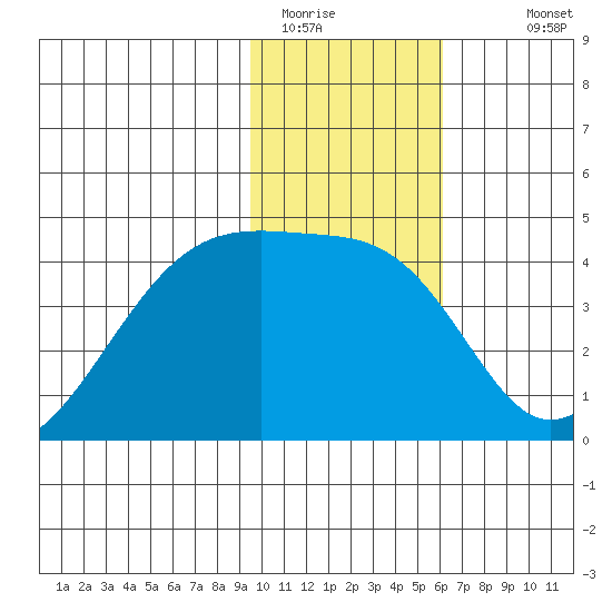 Sagchudak Island tide chart for Wednesday, January 21, 2026