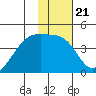 Sagchudak Island tide chart for Wednesday, January 21, 2026