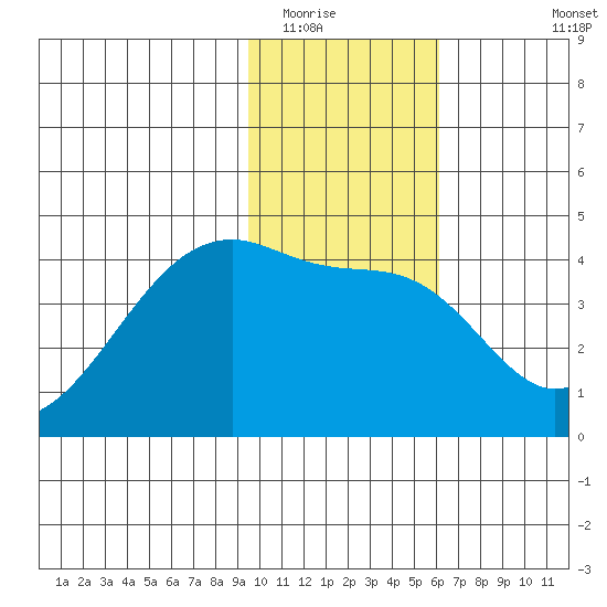 Sagchudak Island tide chart for Thursday, January 22, 2026
