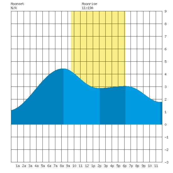 Sagchudak Island tide chart for Friday, January 23, 2026