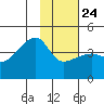 Sagchudak Island tide chart for Saturday, January 24, 2026