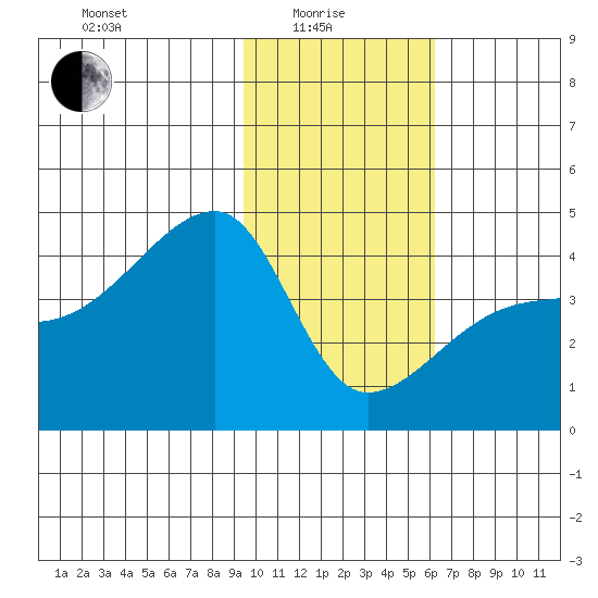Sagchudak Island tide chart for Sunday, January 25, 2026