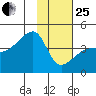 Sagchudak Island tide chart for Sunday, January 25, 2026