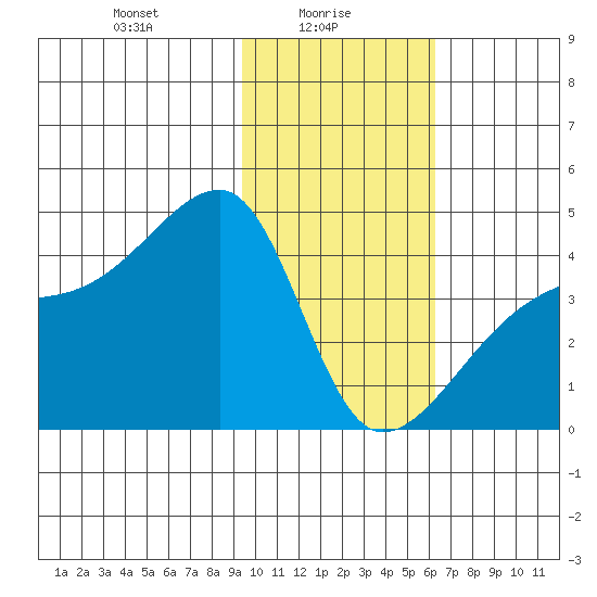 Sagchudak Island tide chart for Monday, January 26, 2026
