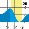 Sagchudak Island tide chart for Monday, January 26, 2026