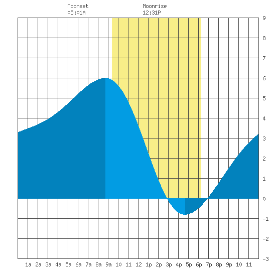 Sagchudak Island tide chart for Tuesday, January 27, 2026