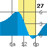 Sagchudak Island tide chart for Tuesday, January 27, 2026