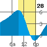 Sagchudak Island tide chart for Wednesday, January 28, 2026