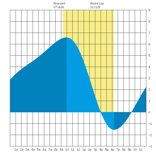 Sagchudak Island tide chart for Thursday, January 29, 2026