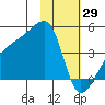 Sagchudak Island tide chart for Thursday, January 29, 2026