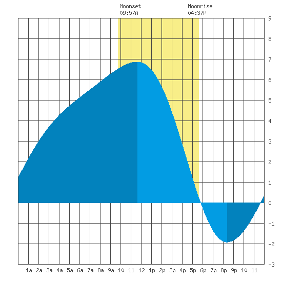Sagchudak Island tide chart for Friday, January 2, 2026