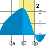 Sagchudak Island tide chart for Friday, January 2, 2026